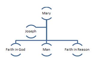 Three genealogies